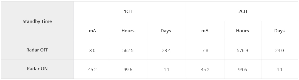 Thinkware U1000 Standby Times